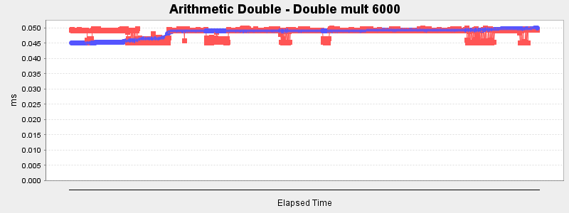 Arithmetic Double - Double mult 6000